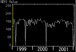 NOAA NDVI f[^̂RNԂ̕ϓ